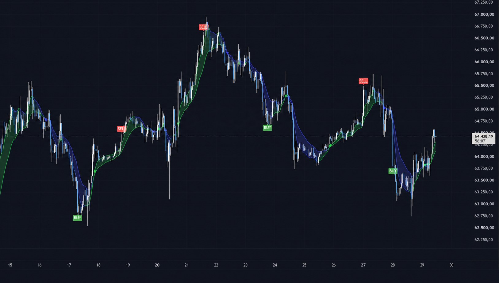 Indicador Tendencias de Entradas VIP aplicado en un gráfico