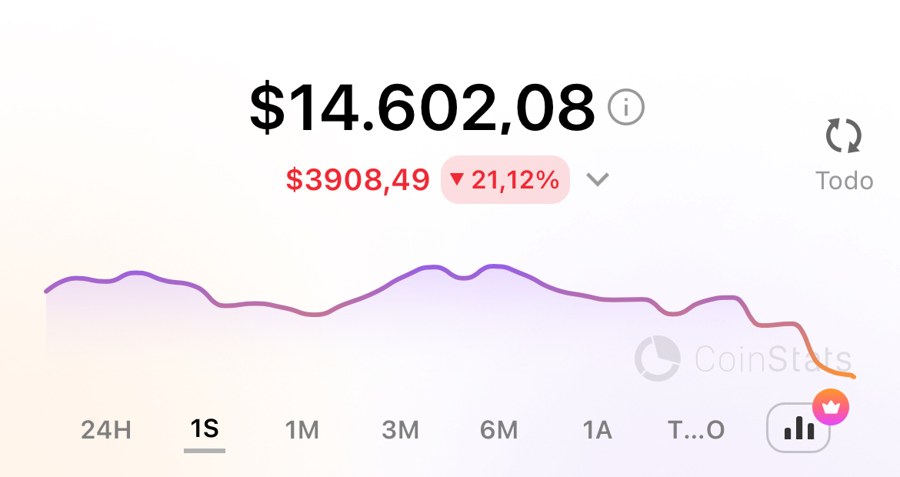 Pérdida de 4.000$